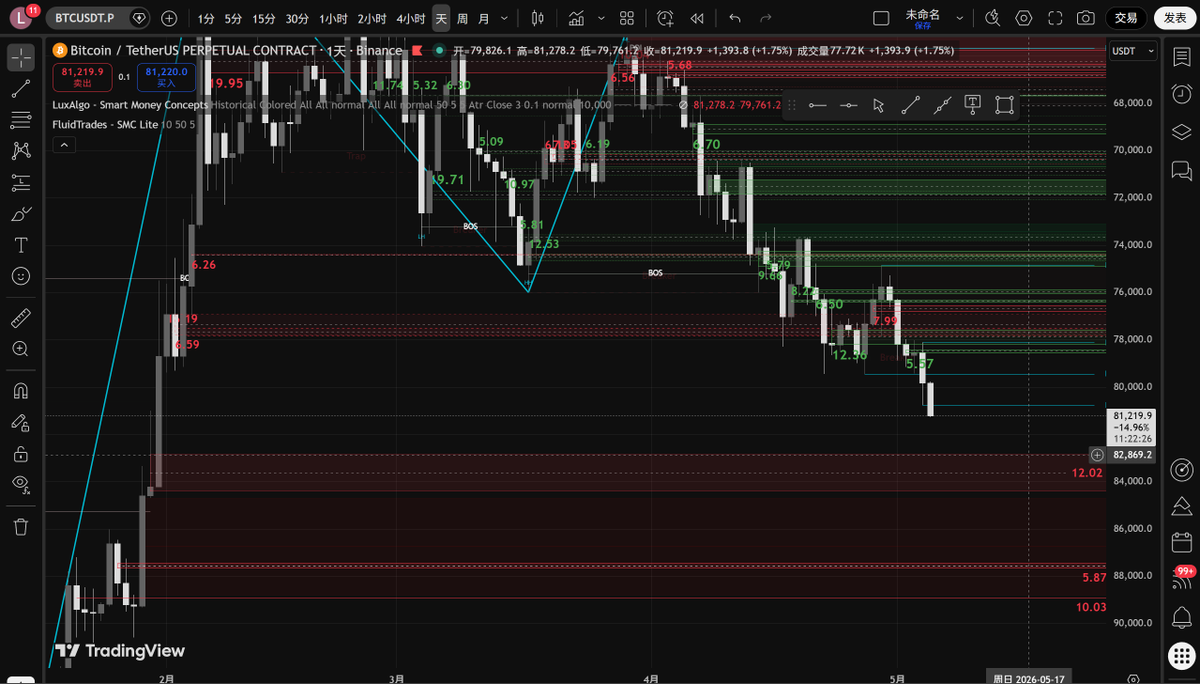 wokwokjj's tweet image. 今晚看美盘会不会接着轧空
#BTC
#ETH 
#BITCOIN 
#ETHEREUM 
#Crypto 
#Cryptotrading