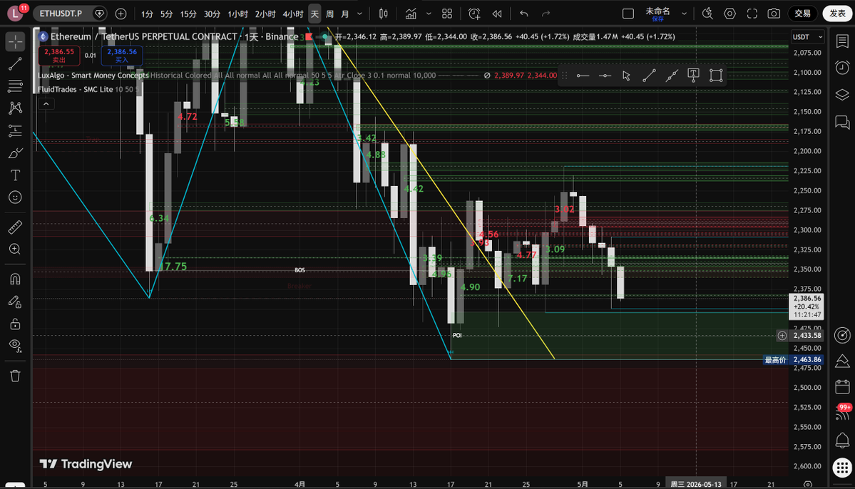 wokwokjj's tweet image. 今晚看美盘会不会接着轧空
#BTC
#ETH 
#BITCOIN 
#ETHEREUM 
#Crypto 
#Cryptotrading