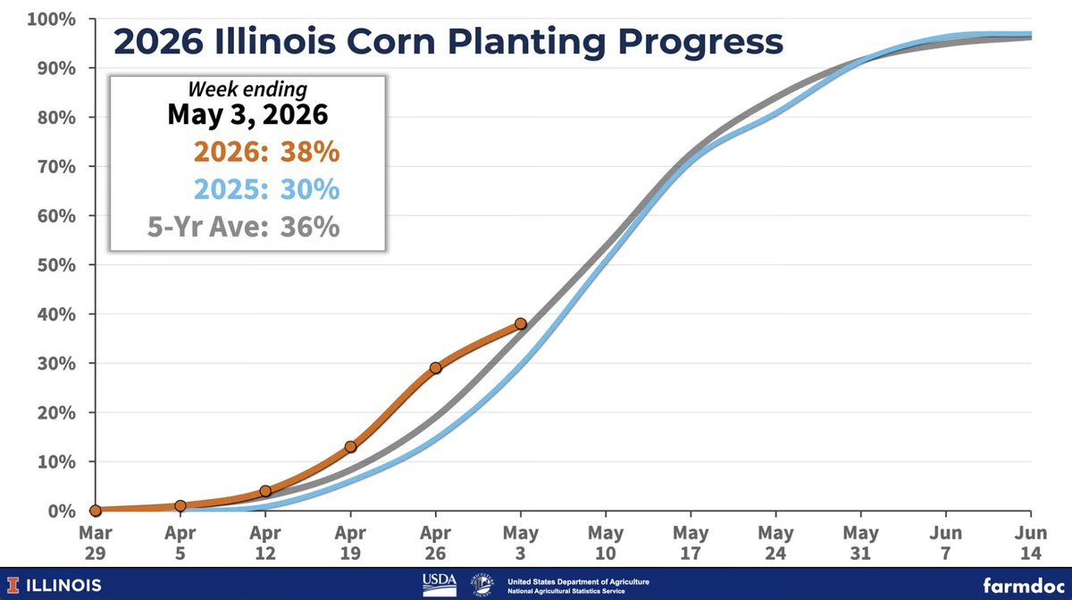 farmdocDaily's tweet image. 1/ #Corn planted in #Illinois is at 38% complete, as of May 3, compared to 30% last year.

From @farmdocDaily: tinyurl.com/3tdcnema