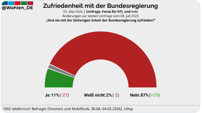 MarcinPalade's tweet image. Niemcy o pracy rządu 🇩🇪 federalnego, na czele którego stoi kanclerz @_FriedrichMerz:

Zadowolenie 👉 11 proc.
Niezadowolenie 👉 87 proc.