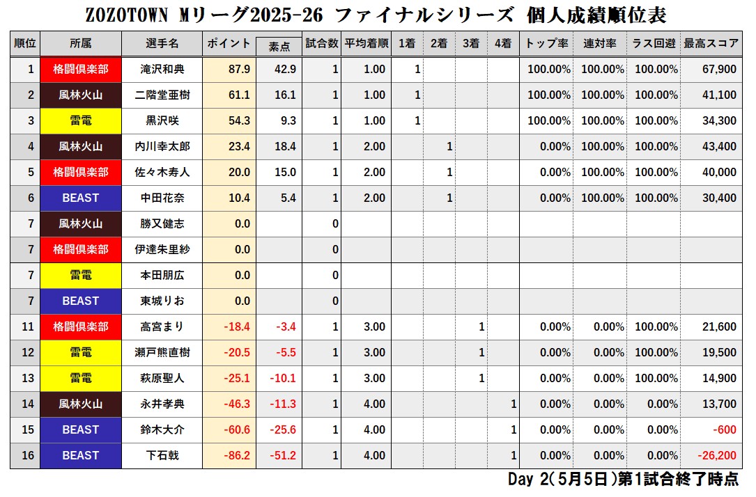 夏到来！ 個人成績表 ZOZOTOWN #Mリーグ 2025-26 ファイナルシリーズ 【個人成績順位表