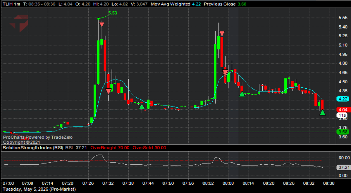 hammerxtraders's tweet image. $TLIH another one- hit twice as short. We are all set for market- Lets see what it brings!

*Entries and targets are called live in our HXT discord community with 90%+ win rate 
*Trade responsibly and manage your own risk 

 #HappyTrading #SuccessStories  #Markets #Options