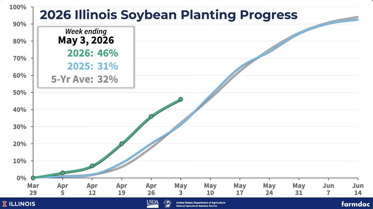 farmdocDaily's tweet image. 1/ #Soybeans planted in #Illinois is at 46% complete, as of May 3, compared to 31% last year.

From @farmdocDaily: tinyurl.com/3tdcnema