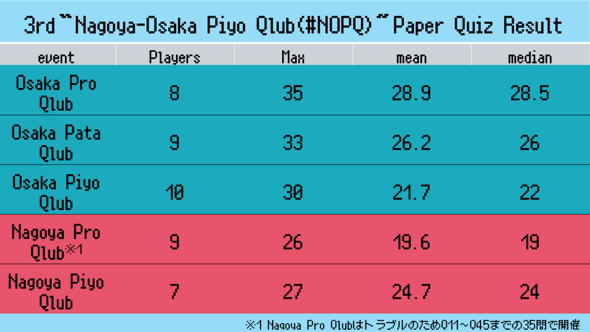oTOufu_MOtion's tweet photo. #NOPQ の各回ペーパークイズの結果です(Nagoya Pro QlubはトラブルのためQ11～Q45までの35問での結果) https://t.co/weT97kX1D6