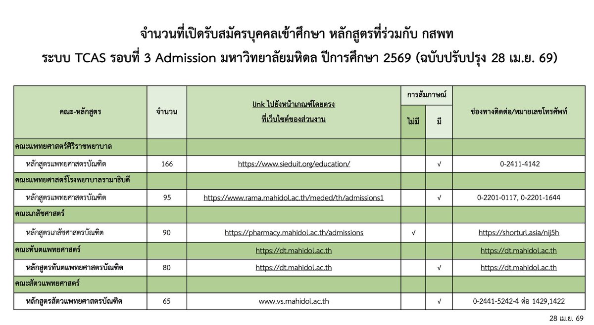 mike4chem's tweet photo. 📌 มหิดล กสพท TCAS รอบ3 
✨ ปรับจำนวนรับ ✨
หมอ ศิริราช 69  รับ 166 คน
(ปี68 รับ 152)

หมอ รามา 69 รับ 95 คน
(ปี68 รับ 90)
.
ข้อมูลจาก https://t.co/P3fYC8BEh5 

#dek69 #tcas #กสพท https://t.co/VmDWPuSofl