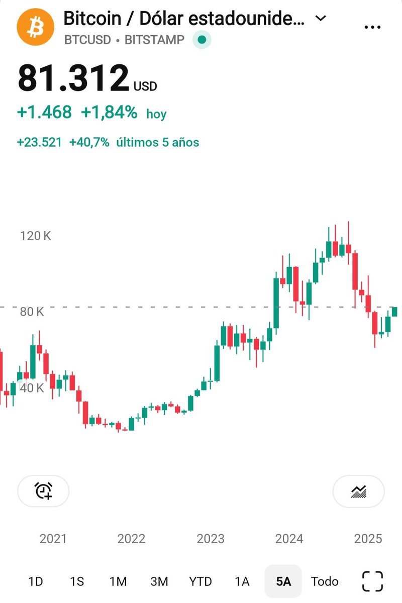 AndresEp94's tweet photo. @dead_bitcoin77 De hecho, esta al 40% de profit. En la gráfica de 5 años. https://t.co/O8KyzmT9iI