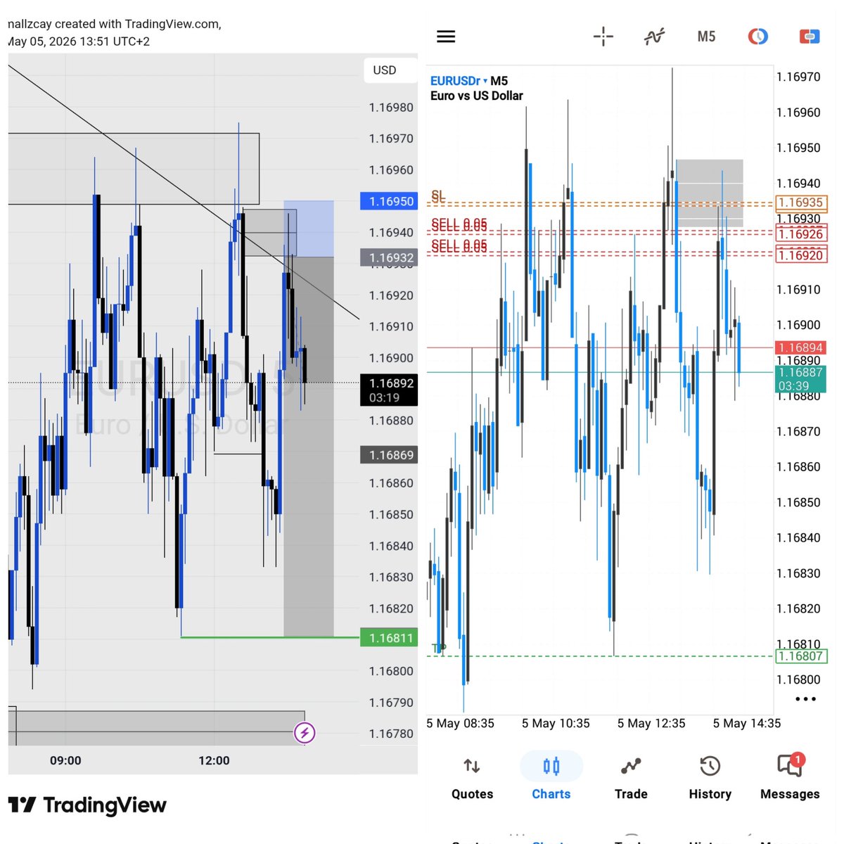 Camphrey_'s tweet photo. EURUSD💯👌🏾
Still unfolding🙏🏾 https://t.co/LQhA36dHum