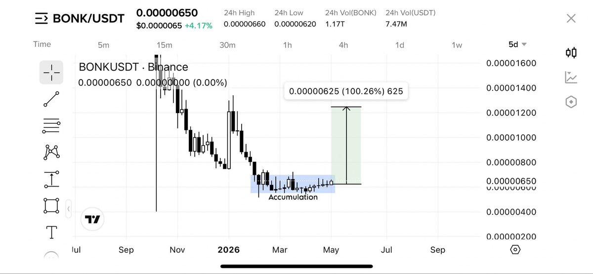 TradeAuraVibes's tweet image. #Meme Narrative is Going on Fire 🔥

$BONK in the Accumulation Phase. It will PUMP hard like $DOGS , just a matter of time! ✍️