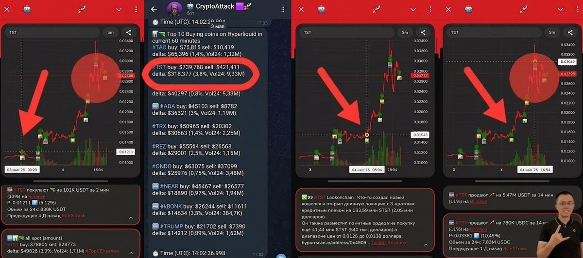 kc_remchan's tweet image. TST has risen 210% since yesterday, with the rally starting with large purchases at 3:09 AM Moscow time.

The token immediately became a top-selling token on all CEXs, and by 5:02 PM, it had taken the top spot on Hyperliquid.

#TST