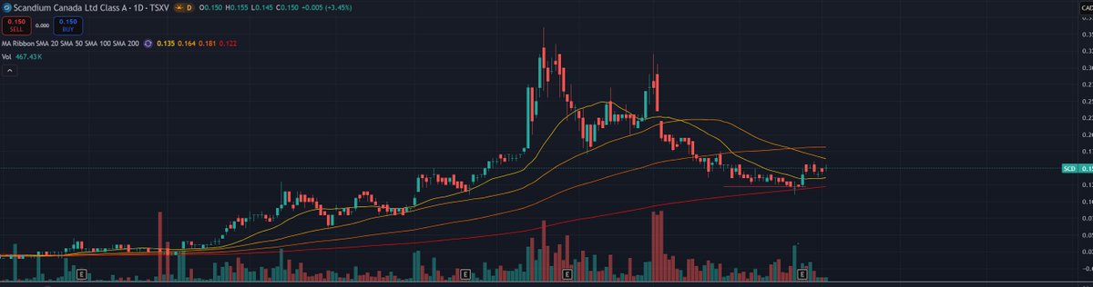 SnowmanGold's tweet image. $SCD.V @ScandiumCanada 
Are you ready? The stock is ready. Bought deal was at 0.22$
#scandium #mining #stock