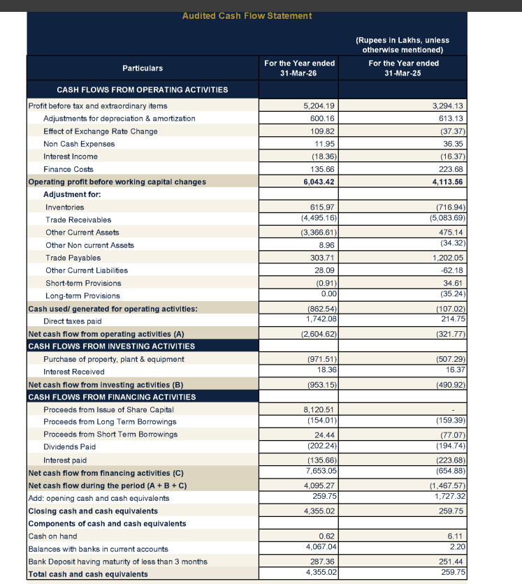 gaze_observer's tweet photo. CFF Fluid Control Ltd (SME) H2FY26 Results:-
#H2FY26 #Stockmarket #Nifty #CFFFluid
H2FY26 vs H2FY25
Revenue 104.61 Cr vs 65.53 Cr (+59.64% YoY)
EBITDA 29.78 Cr vs 17.83 Cr (+67.02% YoY)
EBITDA Margin 28.47% vs 27.21% YoY
PBT 26.42 Cr vs 13.86 Cr (+90.66% YoY)
PAT 20.07 Cr vs 9.80 Cr (+104.71% YoY)
FY26 CFO (Ex-tax) -8.62 Cr vs -1.07 Cr YoY
CFO -26.04 Cr vs -3.21 Cr YoY