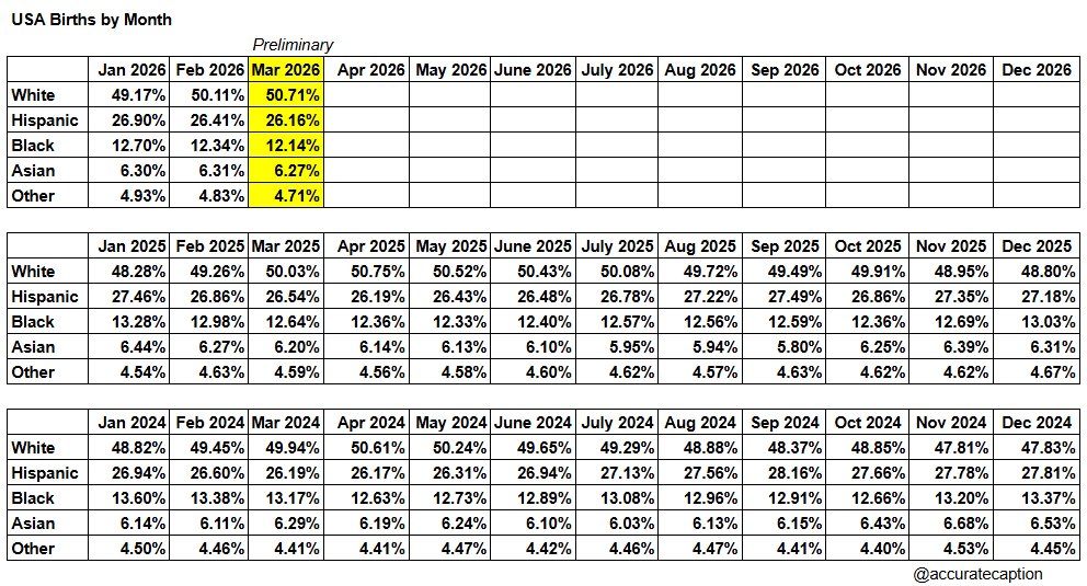 AccurateCaption's tweet photo. Preliminary March 2026 birth update for the United States from CDC Wonder. Slightly weaker year-over-year gains for non-Hispanic white births compared to February, and continuing sharp declines for non-Hispanic blacks. https://t.co/4AEuT0DMM9