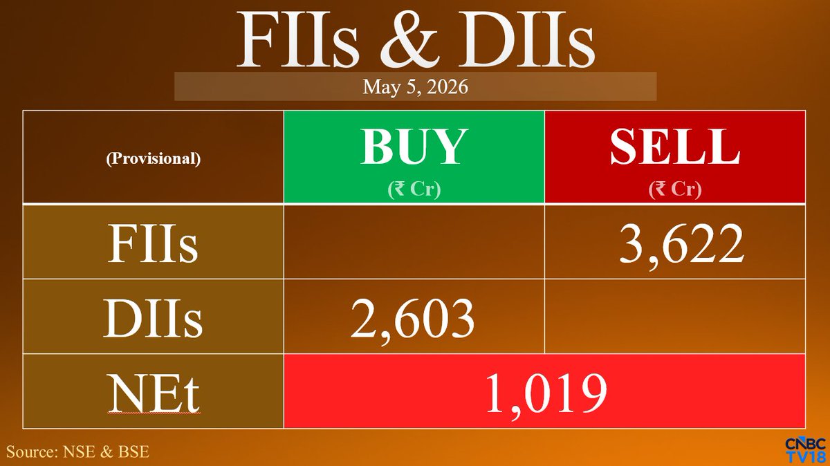 CNBCTV18Live's tweet photo. #FundFlow | FIIs Net Sell ₹3,621.58 Cr While DIIs Net Buy ₹2,602.62 Cr In Equities Today (Provisional) https://t.co/TVhDh6tvFh