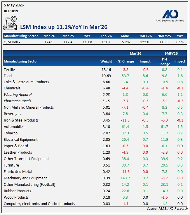akdsecurities's tweet photo. 𝗟𝗦𝗠 𝗶𝗻𝗱𝗲𝘅 𝘂𝗽 𝟭𝟭.𝟭%𝗬𝗼𝗬 𝗶𝗻 𝗠𝗮𝗿'𝟮𝟲  
#Pakistan #LargeScale #QuantumIndex

@SECPakistan @pakstockexgltd @StateBank_Pak
@PBSofficialpak https://t.co/PP7LUvrwv6