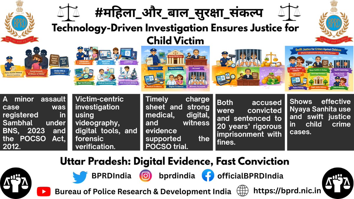 BPRDIndia's tweet photo. Technology-Driven Investigation Ensures Justice  for Child Victim 

A minor assault case in Uttar Pradesh led to conviction through timely, technology-driven, and victim-centric investigation under the Nyaya Sanhita and POCSO Act. https://t.co/OLf0xdqhIr
