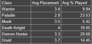 raechu_'s tweet photo. @lofibanshee @RaiderIO_WoW I was interested in the averages so I banged these numbers into a spreadsheet to get average ranking in the meta and the average % played at title level across all the seasons except midnight s1. I thought ppal getting the highest placement but less % than VDH was interesting. https://t.co/6SY4t0tP3N