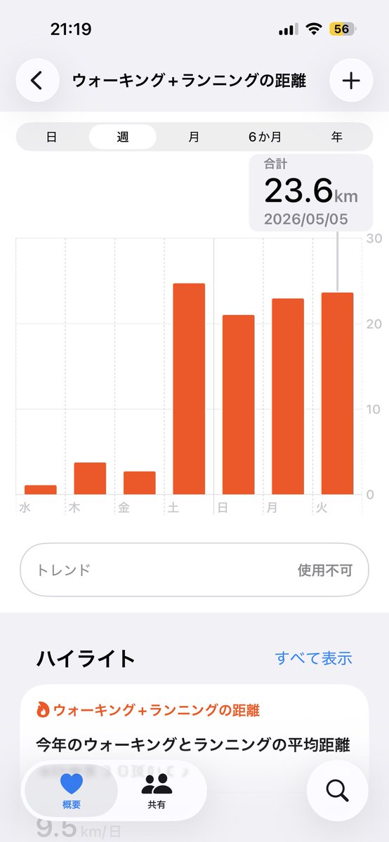 neruneru_tsurun's tweet photo. GWやること無さすぎて毎日20km以上走ってる🏃‍♂️
リア充したい😭   が
とりま毎日酒がうまい(ᐢᴗ ·̫ ᴗᐢ)👍🏻🍺 https://t.co/qHL5Tag6cL