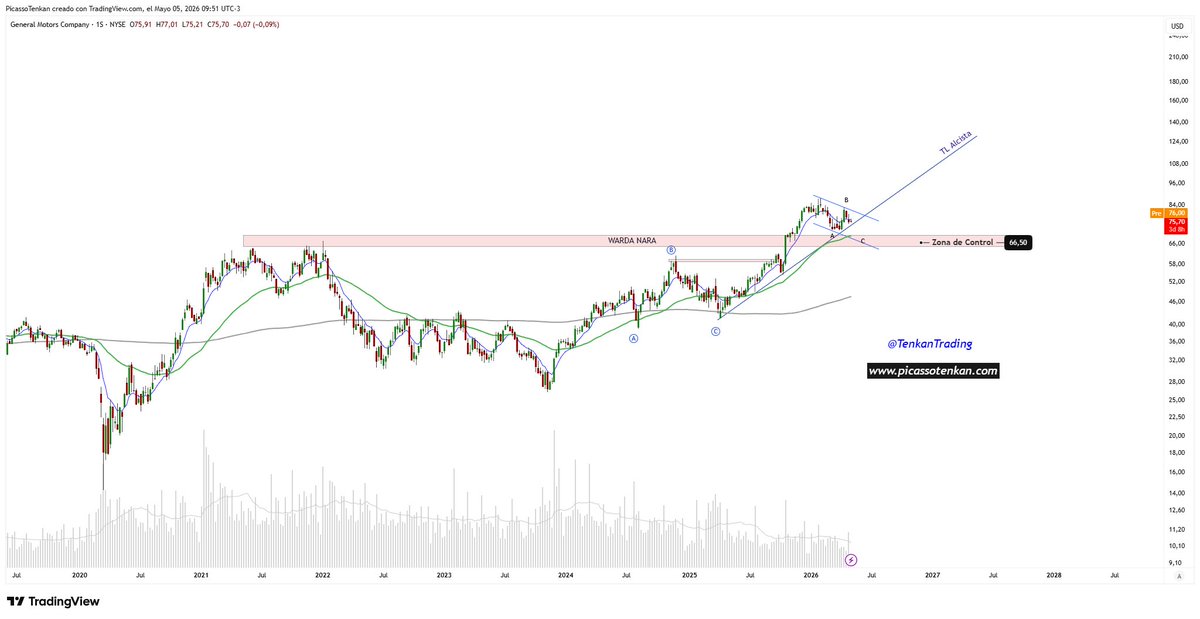 TenkanTrading's tweet photo. 📢 #GM $GM Semanal
+
👉 Sostiene la linea de tendencia alcista
👉 Soporte en Ema50 week y zona de Warda Nara.
Por AT tradicional el precio se comporta correctamente.
👉 Por #TenkanWaves 🌊, podríamos tenes una plana histórica que lleve los precios muy abajo, todavía no hay mucha información de esto pero es importante darle seguimiento.
+