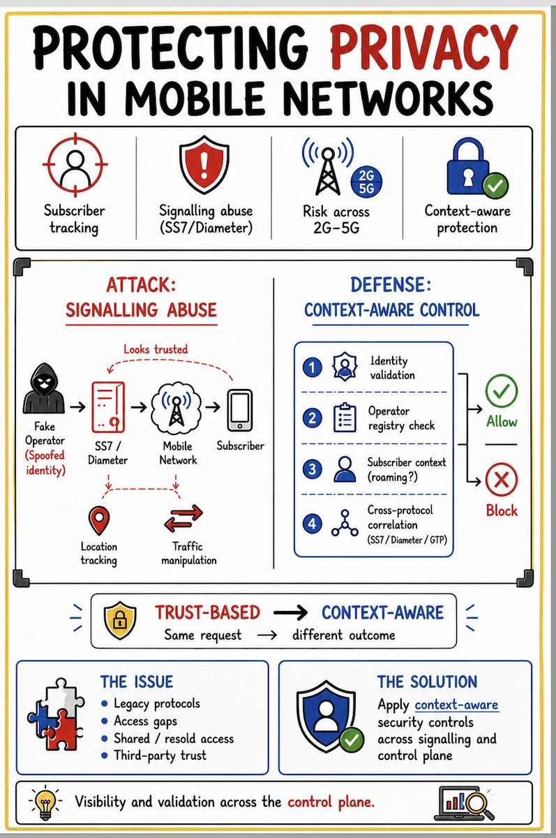 SecurityGen_'s tweet photo. 🔐 Protecting subscriber privacy in mobile networks isn’t just a protocol problem

Recent research highlights a persistent reality:
Telecom signalling can still be abused to track subscribers - without ever touching the device.

#telecomsecurity #SS7 #mobilesecurity https://t.co/hWrRhffFh8
