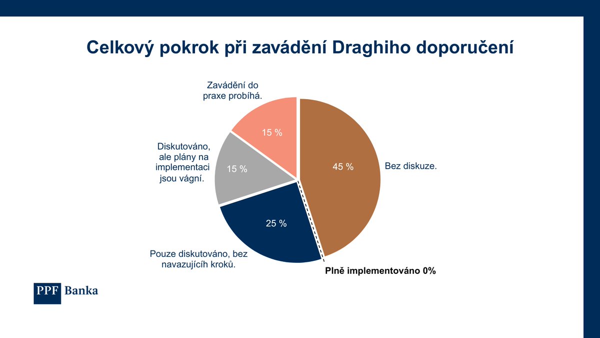 PPFbanka's tweet photo. Evropu aktuálně zasáhly vysoké ceny pohonných hmot a další dopady konfliktu na Blízkém východě se mohou projevit později. 

Přitom příčiny slabosti ekonomik EU jsou jasné a návrhy na jejich nápravu popsal relativně konkrétně Mario Draghi v září 2024. 

#ppfbanka https://t.co/RU3GZ3pbMZ