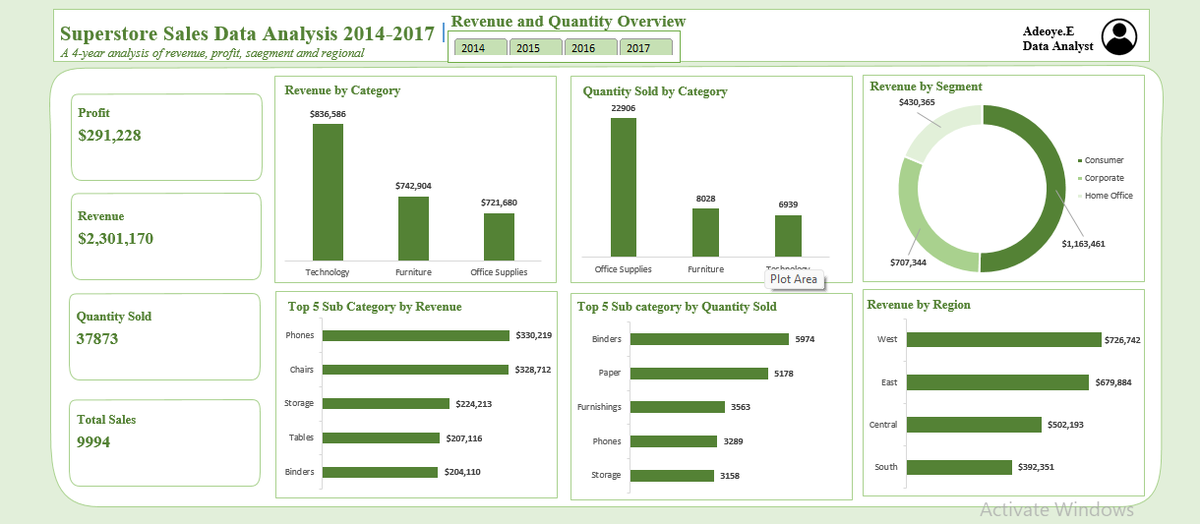 adeoyeadedibu's tweet photo. Dear Data Analysts, I am excited to share the first dashboard I created on my own using a Superstore dataset.
More details will be shared on the dashboard when my portfolio is finally done.
Please engage and what do you think https://t.co/tg2g4VadI5