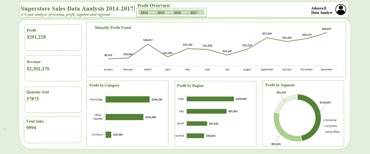 adeoyeadedibu's tweet photo. Dear Data Analysts, I am excited to share the first dashboard I created on my own using a Superstore dataset.
More details will be shared on the dashboard when my portfolio is finally done.
Please engage and what do you think https://t.co/tg2g4VadI5