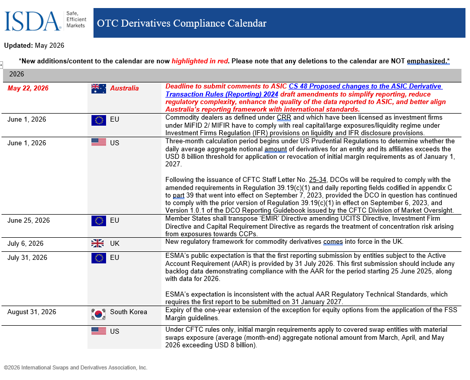 ISDA's tweet image. ISDA has added some new updates to its #global over-the-counter (OTC) Derivatives Compliance Calendar. Click here to view the new #compliance deadlines and #regulatory dates for the OTC #derivatives space: isda.org/2026/05/05/upd…