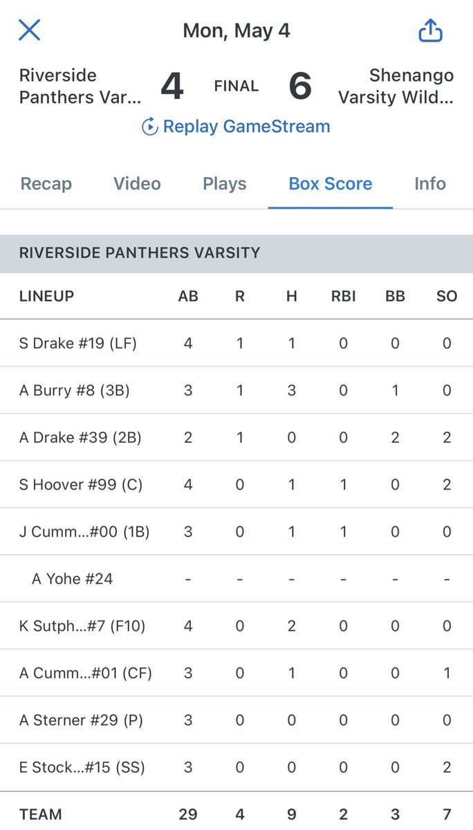 LCSportsNet's tweet photo. Shenango secured second place in the section with a 6-4 win over Riverside. @SHSLadyCats19 used the long ball to their advantage as @BriannaAluisia and @Addydowning29 each hit solo home runs. Downing went 3-for-3 with 2 RBI, and @emma_herb18 also reached base three times for the Cats (9-3,13-5). Aside Burry went 3-for-3 for Riverside (8-4,8-5)