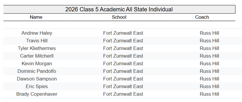FZE_Baseball's tweet photo. Congrats to these 9 dudes for earning Academic All State!  Requirements are:
* Must be on the varsity roster.
* Must have minimum GPA of 3.5
* Must meet at least ONE of the requirements below: 
1) ACT Score of 24 or above. 
2) Top 25% of class. 
3) Attendance of 95% or better https://t.co/6vw789aBDr