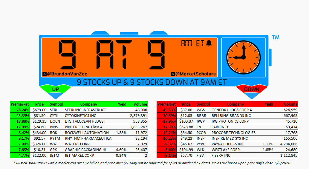 BrandonVanZee's tweet image. 9 at 9™ - 5/5/26 - marketscholars.com marketscholars.com/9-at-9-05-05-2… #9at9 #Earnings Stop by daily at 9am ET to discover the biggest premarket stock movers @MarketScholars 

↑ $STRL $CYTK $DOCN $PINS $ROK $RYTM $WAT $GPK $JBTM

↓ $WGS $BRBR $IPGP $FN $PCOR $INSP $PYPL $WLK $FISV