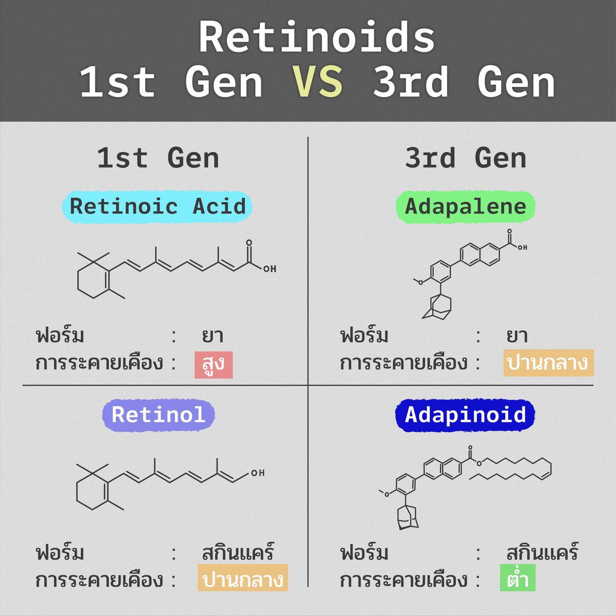 [ Retinoid Gen 3 คืออะไร ? ] “Retinol” น่าจะเป็นชื่อที่หลายคนเห็นบ่อยจน ...