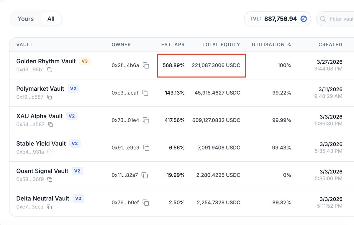 Polabuild369's tweet photo. New ATH and it didn’t happen by accident $ORAI

Golden Rhythm Vault just hit a new high:

→ $12,491 profit in a single day
→ +5.99% growth

That’s not a lucky trade.
That’s the system doing what it was designed to do.

Powered by @oraichain, the models keep evolving
and the performance reflects it.

Zoom out:

→ TVL: $12,000 → $221,087 in just over a month
→ That’s ~18x growth

And it doesn’t stop there:

→ Estimated APR: 748%
→ $10,000 → ~$84,000 (based on current rate)

Aggressive? Yes.
But it’s backed by real execution, not promises.

What matters isn’t just hitting ATH.

It’s how often you can redefine it.

And right now…
we’re doing it faster than expected.

If you’re watching from the outside,
this is where things start to get interesting.