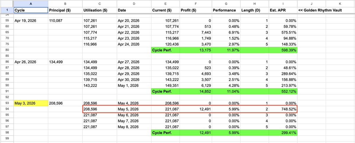 Polabuild369's tweet photo. New ATH and it didn’t happen by accident $ORAI

Golden Rhythm Vault just hit a new high:

→ $12,491 profit in a single day
→ +5.99% growth

That’s not a lucky trade.
That’s the system doing what it was designed to do.

Powered by @oraichain, the models keep evolving
and the performance reflects it.

Zoom out:

→ TVL: $12,000 → $221,087 in just over a month
→ That’s ~18x growth

And it doesn’t stop there:

→ Estimated APR: 748%
→ $10,000 → ~$84,000 (based on current rate)

Aggressive? Yes.
But it’s backed by real execution, not promises.

What matters isn’t just hitting ATH.

It’s how often you can redefine it.

And right now…
we’re doing it faster than expected.

If you’re watching from the outside,
this is where things start to get interesting.