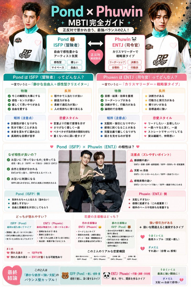 ManamiJPwaanjai's tweet photo. 【MBTI♡完全ガイド】
🐻Pond ⇔ 🐼Phuwin

《正反対?!で惹かれ合う💕》
《最強✨️バランスの2人！》

なんだかんだ裏ではP'Pondが
主導権を握ってる(？)ってのが
もうたまらんです💕🤤

*PondのMBTIは諸説あるけど、
ISFPが一番しっくりくる😉

#ppnaravit　#phuwintang
#PondPhuwin https://t.co/fw8AWXigvc