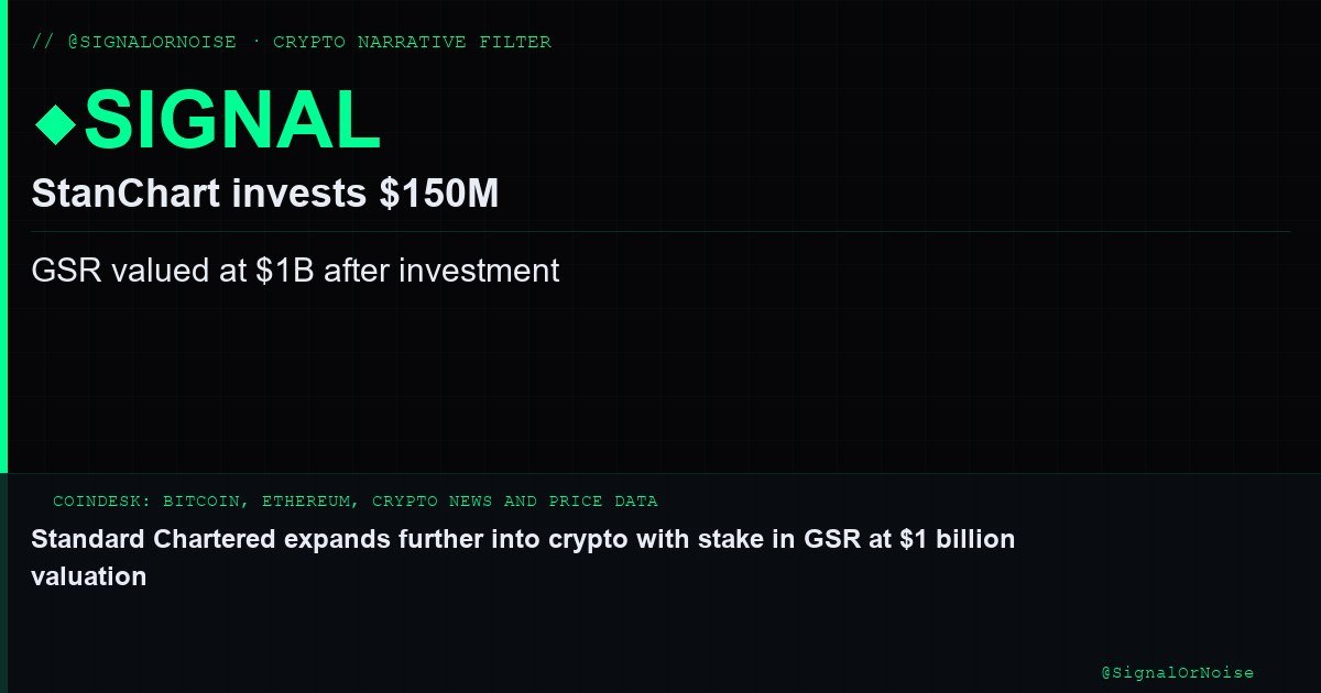 SignalOrNoise's tweet image. 📰 StanChart backs GSR

Standard Chartered invests $150M in crypto firm GSR, valuing it at $1B. This deal signals a major bank's push into digital assets. 
Verdict: SIGNAL ◆ Institutional investment in crypto infrastructure
---
Source: CoinDesk
#cryptoinvesting #digitalassets