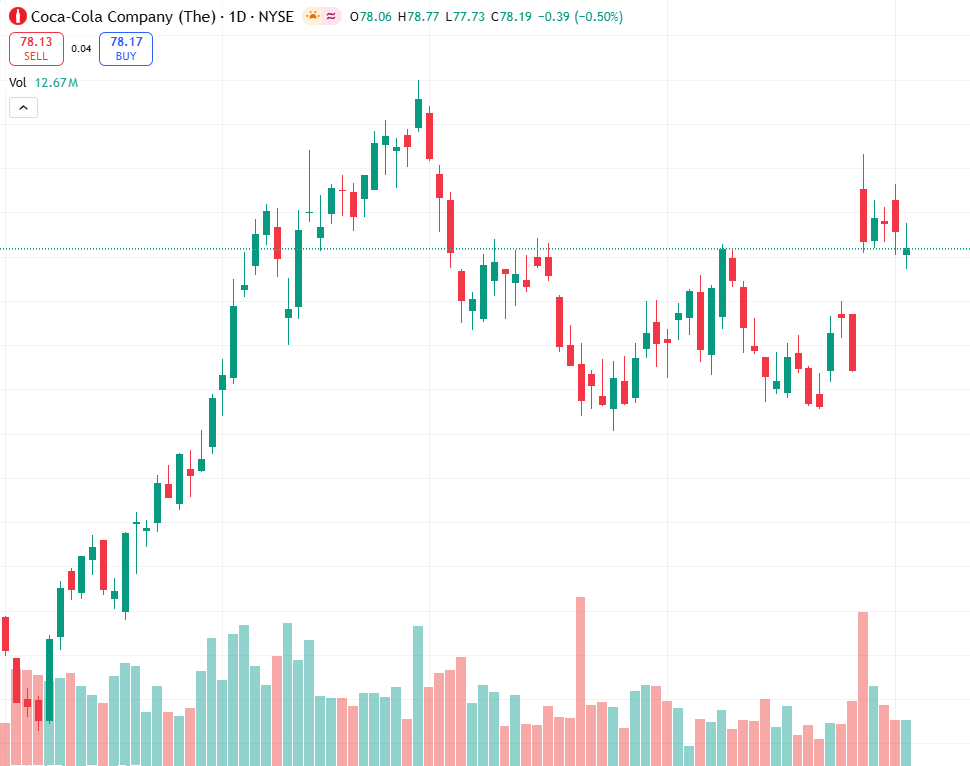AustinMcDaniel4's tweet image. 𝐾𝑂𝑄1𝑏𝑒𝑎𝑡:𝑟𝑒𝑣𝑒𝑛𝑢𝑒KOQ1beat:revenue12.47B vs 12.17𝐵𝑒𝑠𝑡,𝐸𝑃𝑆12.17Best,EPS0.86 vs 0.81.𝑉𝑜𝑙+30.81.Vol+376.5.
Resistance 80.3.
Risk: broad market rotation.
#Earnings #KO #NYSE