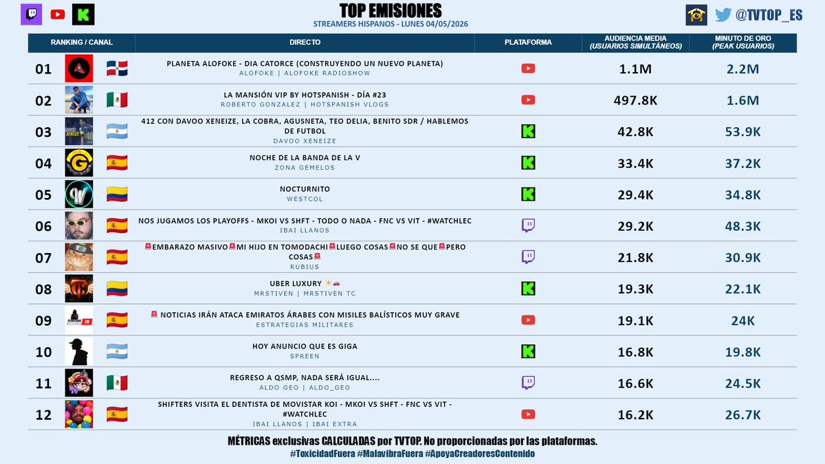 tvtop_es's tweet photo. #StreamersHispanos | LUNES 04/05/2026 | Nuestro 🔝 EMISIONES 🌎🇪🇸

🇩🇴 🥇 #Alofoke #PlanetaAlofoke 🎙️
🇲🇽 🥈 #RobertoGonzalez #LaMansiónVIP 🗣️
🇦🇷 🥉 #DavooXeneize ⚽️
🇪🇸 #ZonaGemelos ♊️
🇨🇴 #WestCOL ☠
🇪🇸 #Ibai (x2) 💜
🇪🇸 #Rubius 🧡
🇨🇴 #MrStiven 🎮🔥
🇪🇸 #EstrategiasMilitares 🪖
🇦🇷 #Spreen 😎🖤
🇲🇽 #AldoGeo 🅰️