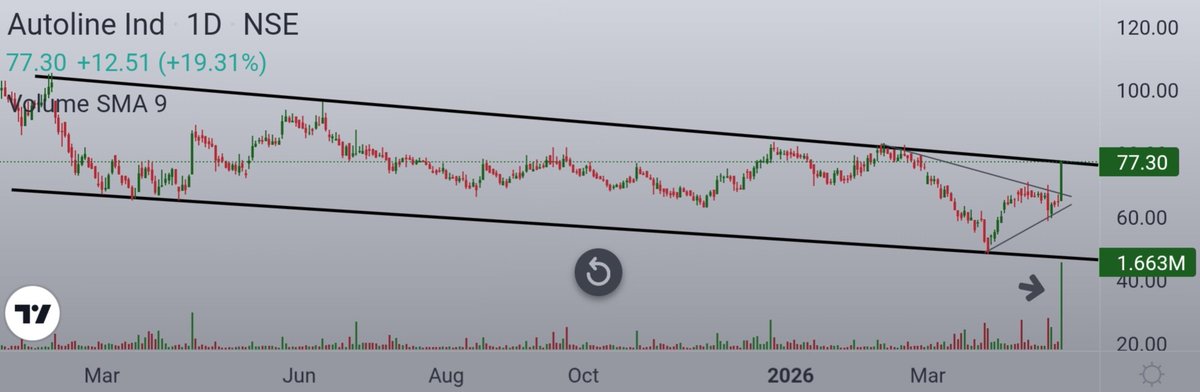 Ishan_Narayan_'s tweet photo. Autoline Inds
Long descending channel might be coming to an end ๐
Big move today with huge volume, but price stands exactly at upper band. Another move due tmrw ? ๐ฎ
#AUTOIND https://t.co/upFUQE3j5R