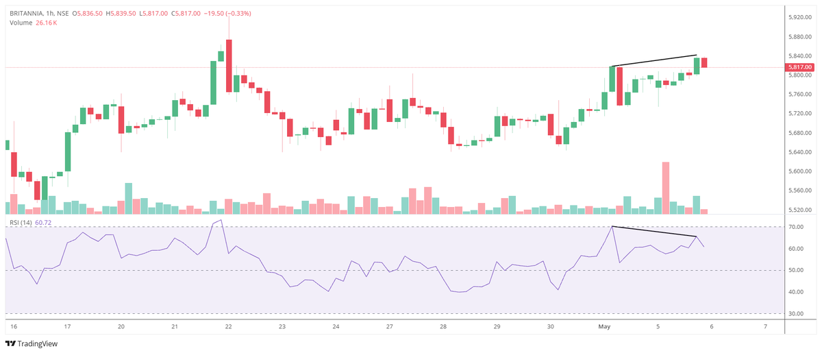 Britannia : After HUL &amp; Eternal, Negative Divergence in Britannia on Hourly chart.