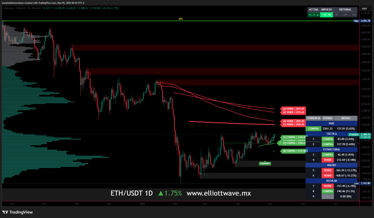 ¿Sigues esperando a que Ethereum ($ETH) te dé permiso para entrar? 🩸 Mientras la masa duda si el rebote es real, el estratega ya está cobrando. 🎯

Nuestro sistema no titubeó: activó la FASE de COMPRA en los $2,261. Hoy vemos la vela verde desde la barrera, flotando con un