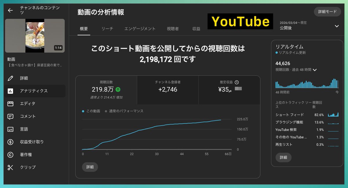 nabeno_kitchen's tweet photo. 【ショート動画収益暴露】
YouTubeとTikTokどっちが稼げる！？

同じコンテンツがたまたま200万再生づつだったので収益教えます！！

■YouTube 
再生回数219万　収益 約35,000円
■TikTok
再生回数200万　収益約135,000円

約4倍の差
これ知ってると戦略変わりますよね… https://t.co/aUBmbRPDLI