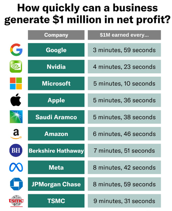 StockSavvyShay's tweet photo. $GOOGL MAKES $1M IN PROFIT IN UNDER 4 MINUTES  🤯 https://t.co/XKPXuZn4fa