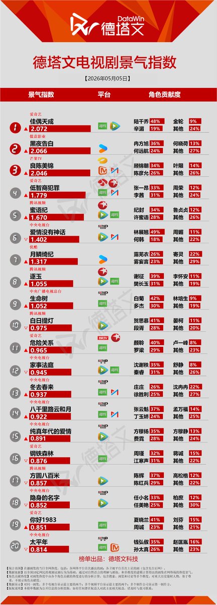 Natapori's tweet photo. #Datawin 260505

Now              
1️⃣ #FateChoosesYou   
2️⃣ #LightToTheNight 
3️⃣ #ASplendidMatch 
4️⃣ #BornToLuck 
5️⃣ #TheEpochOfMiyu 

To Broadcast   
1️⃣ #TalesOfTheFloatingWorld
2️⃣ #TheNoble  
3️⃣ #DanceWithTheTide 
4️⃣ #ZhanZhaoAdventures  
5️⃣ #NorthenWeiDynasty https://t.co/S0f0nj0F7g