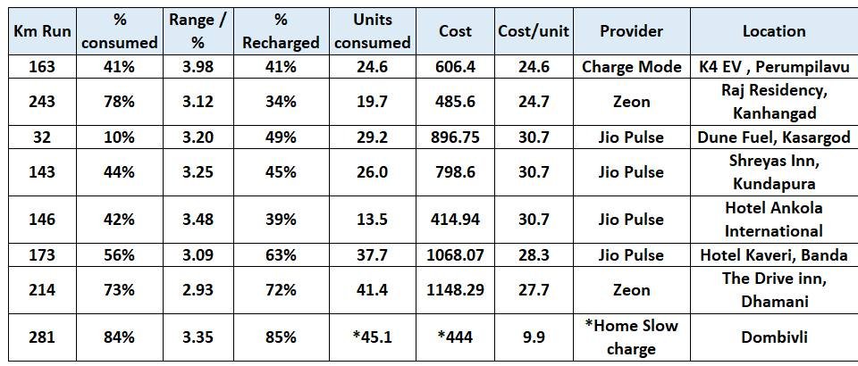 theBuoyantMan's tweet photo. This was shared in the windsor owners group. 
1400 km, 5500 rupees cost.

Hyryder, City EHEV, and few other hybrids come up to the same cost as this.

If you compare XEV 9s efficiency (mostly around 5-6 km/kwh) you'd get comparable per km cost in Hycross Hybrid. https://t.co/olsRlansaj