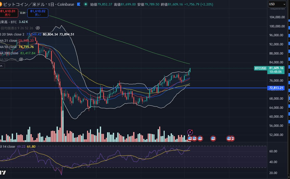 今夜もMU MUU 様つよつよ😊
昨晩に続き強いのはクリプト関連でMSTR COIN HOODか🤔
クラリティ法案絡みで上がってるんだと思うけどビットコ思ったより早く200MAにタッチしそうですね🤔
オイラは底打ち秋だと思ってたけど200MA突破したら日柄調整的には十分っすよね🤔
