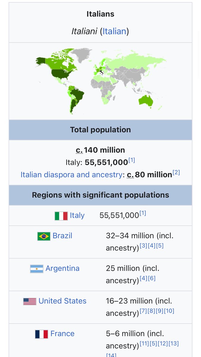 jaiboregio's tweet photo. Dude, you are the first to mention Mexico. I haven't done so.

I just mentioned that there are more Italian Brazilians than any other nationality in the diaspora, which is a fact.