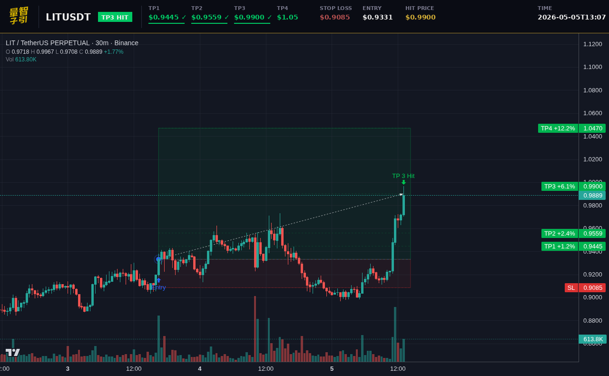 luxquantcrypto's tweet image. TP3 just landed on $LIT—1.9 days, 61% on 10x, and TP4's the final boss at 1.047. structure's still breathing. #Crypto #LIT