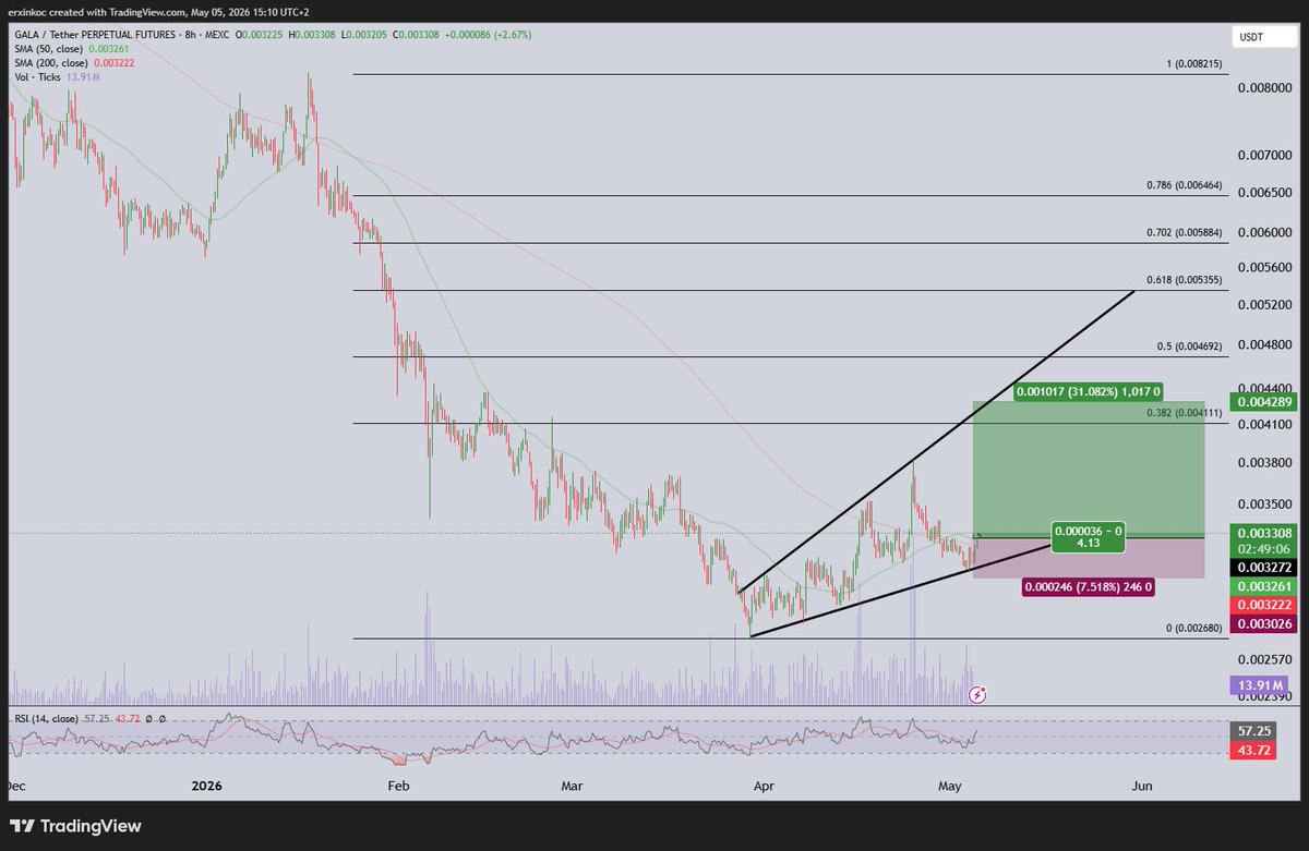 erxink's tweet photo. 📊 $GALA Long Setup

Düşen yapı sonrası sıkışma ve potansiyel kırılım denemesi.

Plan:
• Giriş: 0.0032–0.0033
• Stop: 0.0030
• TP: 0.0043
RR: ~4R
A+ setup değil — erken kırılım denemesi.
Güncelleme paylaşacağım.

#kripto #trading https://t.co/9lWWX6BYM0