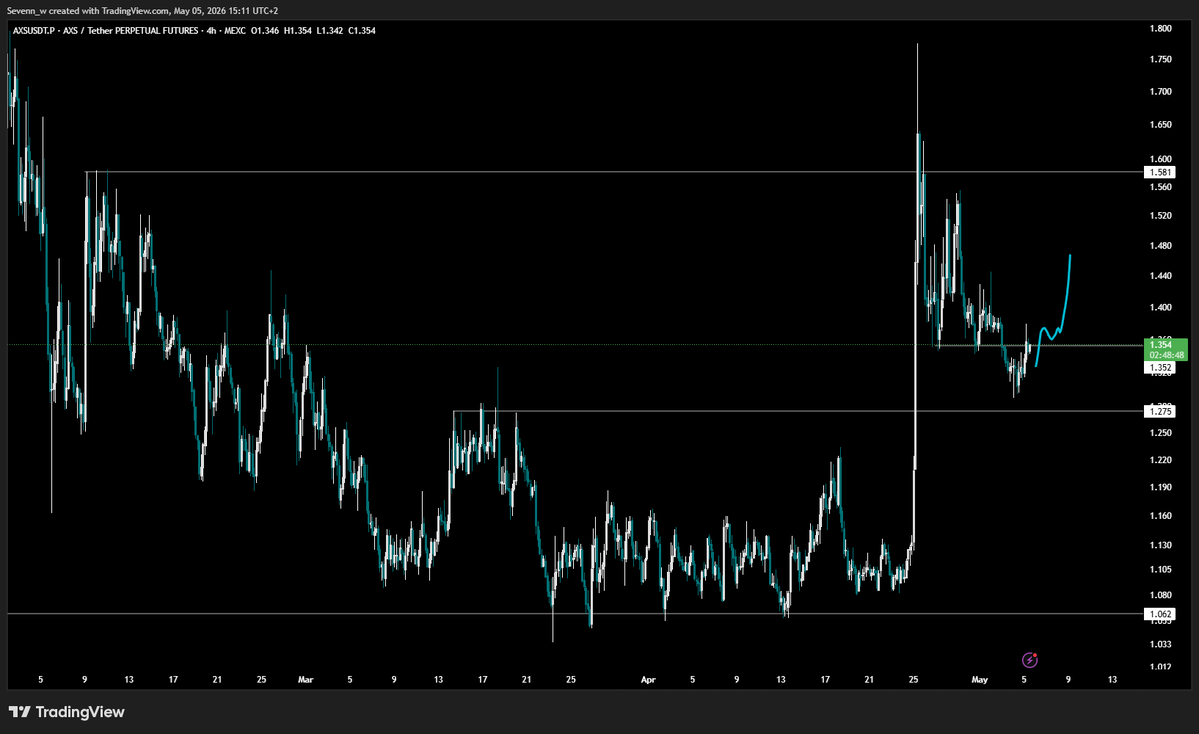 $AXS 

Waiting for a reclaim of this level and looking to scalp it📈