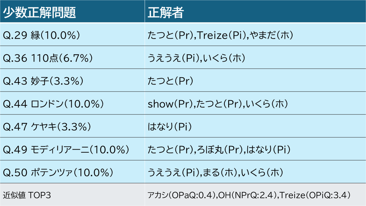 oTOufu_MOtion's tweet photo. #NOPQ の #OPQ での少数正解者(敬称略)と、名古屋も含めた全体での近似値TOP3(敬称略)
なんと、Pataでの少数正解なし、そしてホール全員入賞
近似値上位もなかなかの接戦 https://t.co/YaFXGvorHr